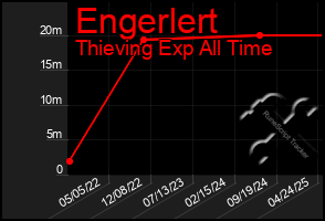 Total Graph of Engerlert