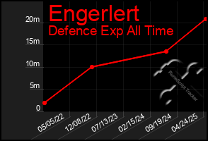 Total Graph of Engerlert