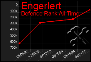 Total Graph of Engerlert