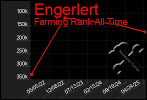 Total Graph of Engerlert