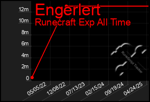 Total Graph of Engerlert