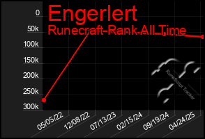 Total Graph of Engerlert