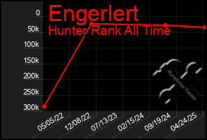 Total Graph of Engerlert