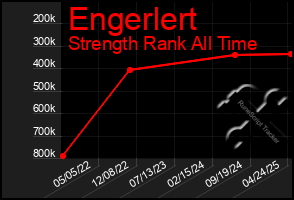 Total Graph of Engerlert