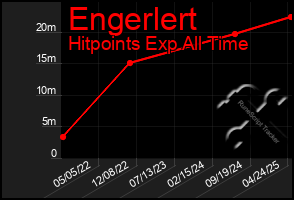 Total Graph of Engerlert