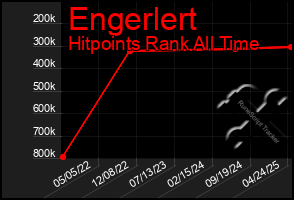 Total Graph of Engerlert