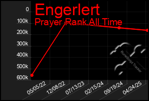 Total Graph of Engerlert