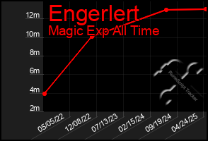 Total Graph of Engerlert