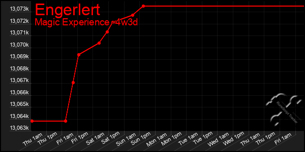 Last 31 Days Graph of Engerlert