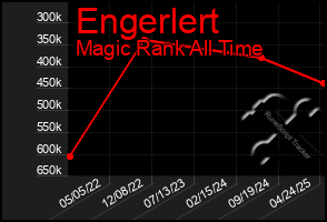 Total Graph of Engerlert
