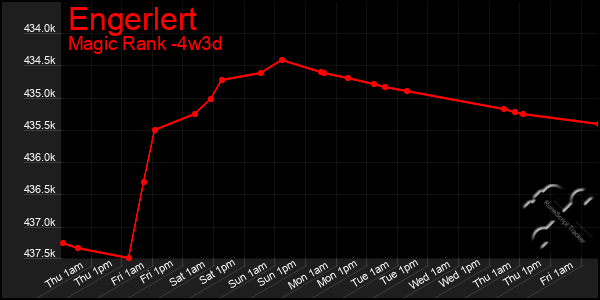 Last 31 Days Graph of Engerlert