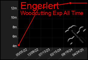 Total Graph of Engerlert