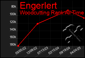 Total Graph of Engerlert