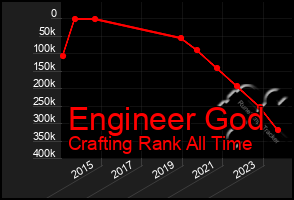 Total Graph of Engineer God