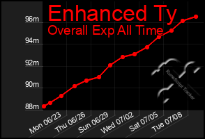 Total Graph of Enhanced Ty