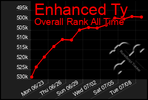 Total Graph of Enhanced Ty