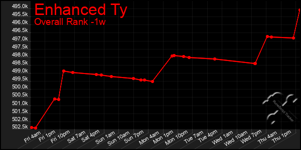 1 Week Graph of Enhanced Ty