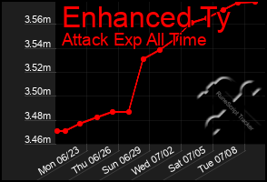 Total Graph of Enhanced Ty