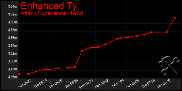 Last 31 Days Graph of Enhanced Ty