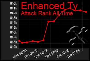 Total Graph of Enhanced Ty