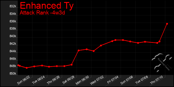 Last 31 Days Graph of Enhanced Ty