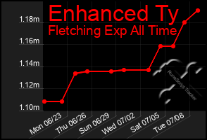 Total Graph of Enhanced Ty