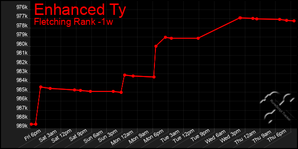 Last 7 Days Graph of Enhanced Ty