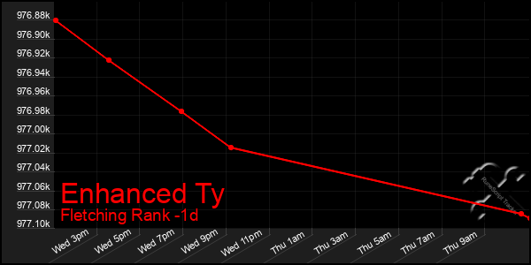 Last 24 Hours Graph of Enhanced Ty