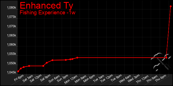 Last 7 Days Graph of Enhanced Ty
