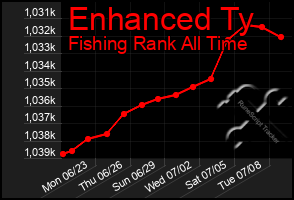 Total Graph of Enhanced Ty