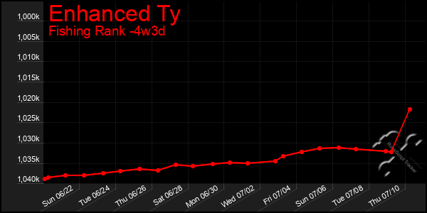 Last 31 Days Graph of Enhanced Ty