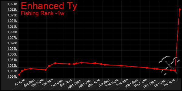 Last 7 Days Graph of Enhanced Ty