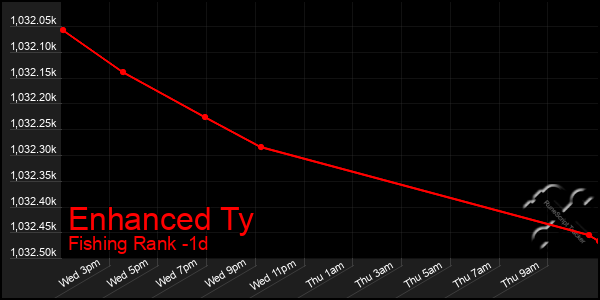 Last 24 Hours Graph of Enhanced Ty