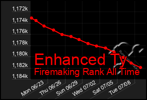 Total Graph of Enhanced Ty