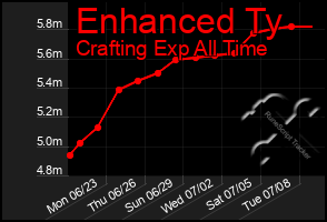 Total Graph of Enhanced Ty