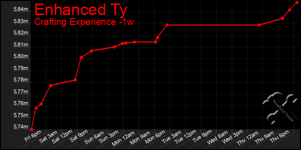 Last 7 Days Graph of Enhanced Ty