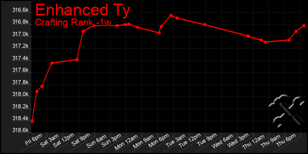 Last 7 Days Graph of Enhanced Ty