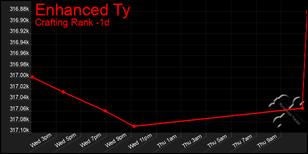 Last 24 Hours Graph of Enhanced Ty