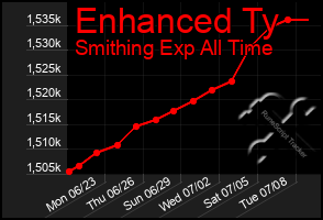 Total Graph of Enhanced Ty