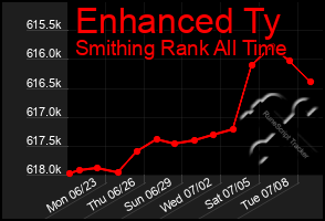 Total Graph of Enhanced Ty