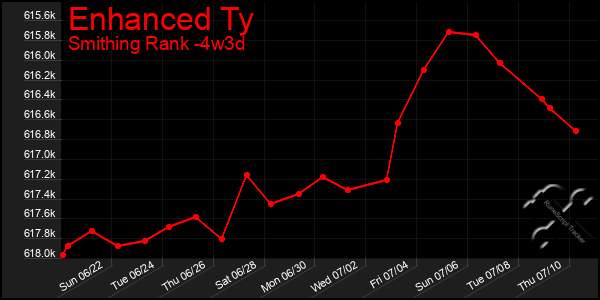 Last 31 Days Graph of Enhanced Ty