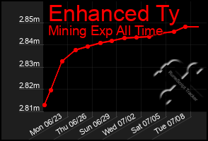 Total Graph of Enhanced Ty