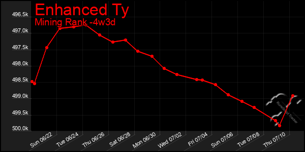 Last 31 Days Graph of Enhanced Ty