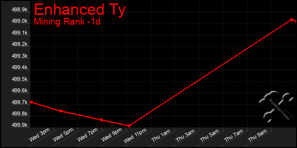 Last 24 Hours Graph of Enhanced Ty