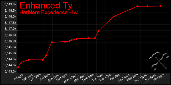 Last 7 Days Graph of Enhanced Ty