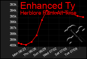Total Graph of Enhanced Ty