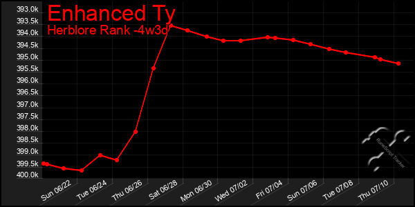 Last 31 Days Graph of Enhanced Ty