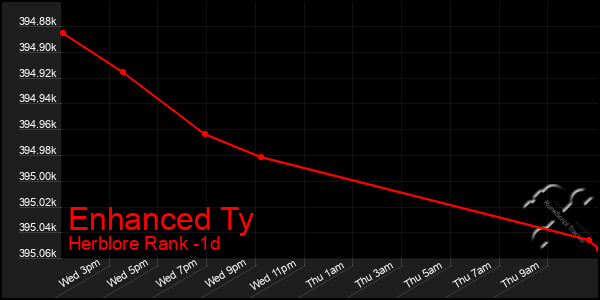 Last 24 Hours Graph of Enhanced Ty
