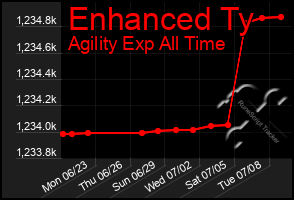 Total Graph of Enhanced Ty