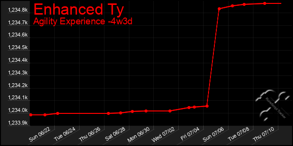 Last 31 Days Graph of Enhanced Ty